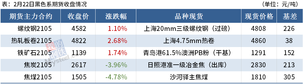 Mysteel晚餐:钢材期现联袂上涨,海外钢坯再度涌入中国