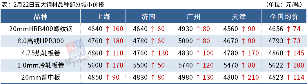 Mysteel晚餐:钢材期现联袂上涨,海外钢坯再度涌入中国