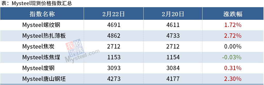 Mysteel晚餐:钢材期现联袂上涨,海外钢坯再度涌入中国