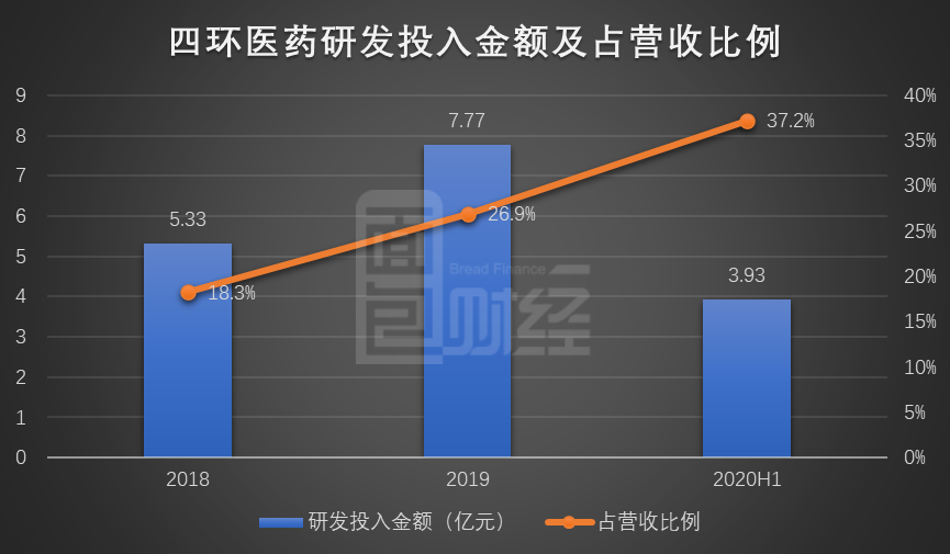 图4:2018年至2020年上半年四环医药研发开支总额及占营收比例