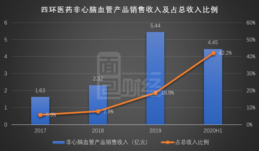 图3:2017年至2020年上半年四环医药非心脑血管产品销售收入及占总收入比例