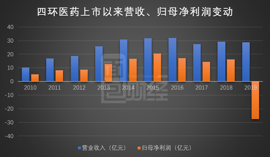 图1:2010年至2019年四环医药营收、归母净利润变动