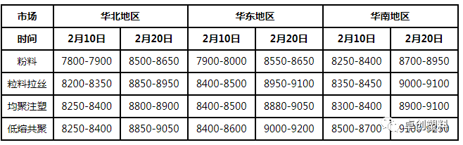 聚丙烯:节后重心走高 涨势能否延续