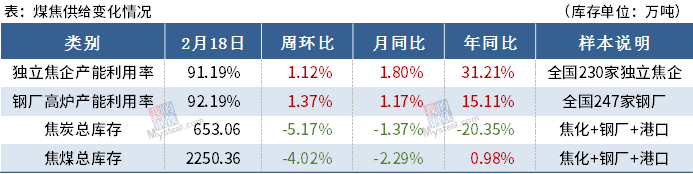 【Mysteel黑色金属例会0222】本周钢铁市场或继续上涨