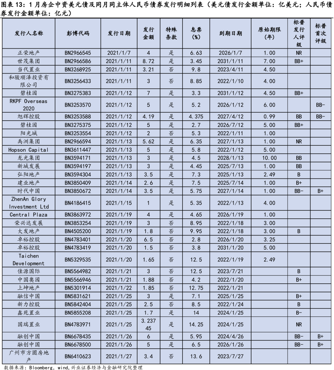 【兴证固收.信用】美债“逆风”时刻下的市场调整 ——中资美元债跟踪笔记