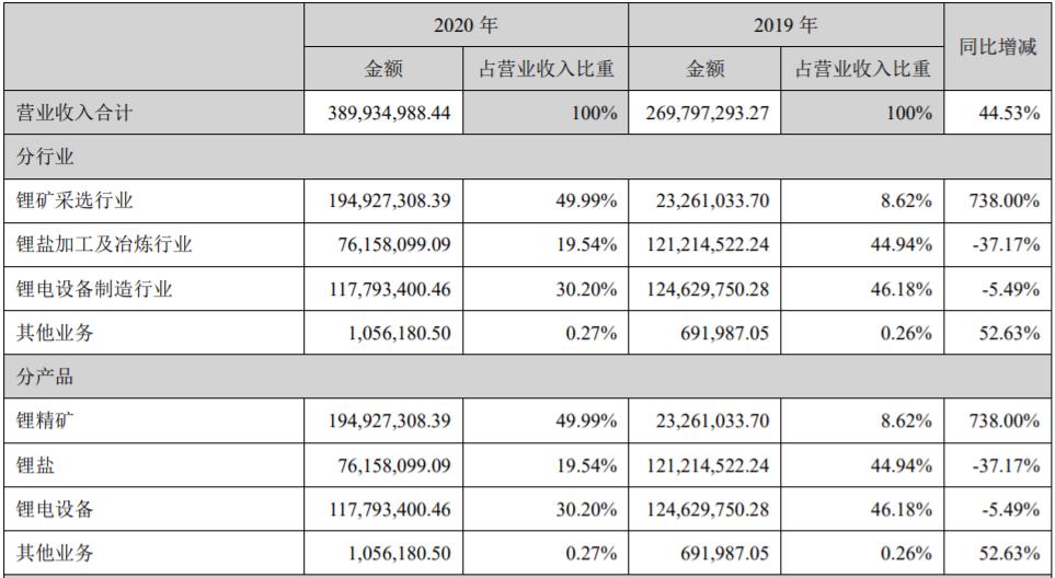 *ST融捷2020年销售锂精矿7.07万吨 锂矿采选业务扭亏为盈