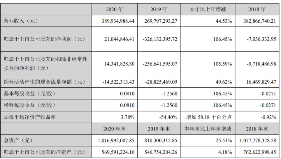 *ST融捷2020年销售锂精矿7.07万吨 锂矿采选业务扭亏为盈