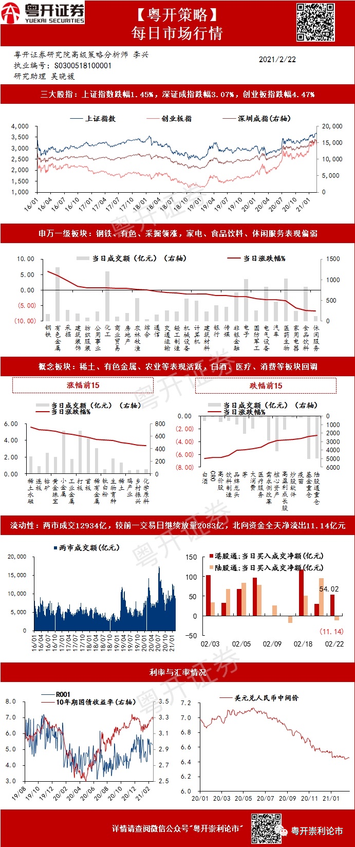 粤开策略解盘 | 顺周期拉动主线,有色强势领涨-0222