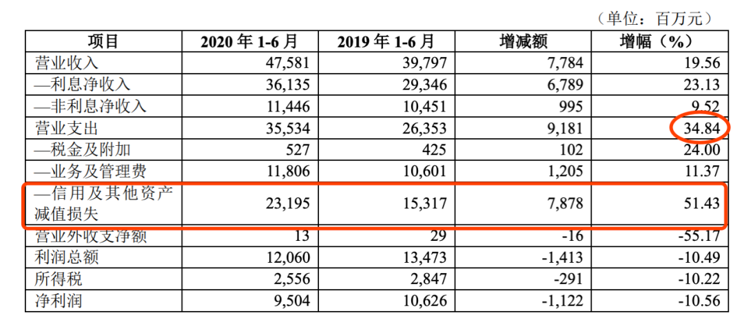 上市17年首现下滑资产减值侵蚀利润 华夏银行17家上市行增速垫底