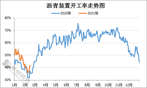 张艳飞:1月产量255.98万吨 2月沥青产量将继续下滑