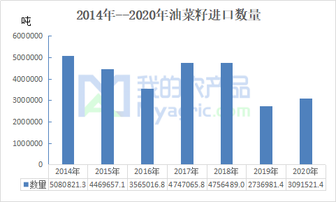 一号文件下菜粕未来前景预估
