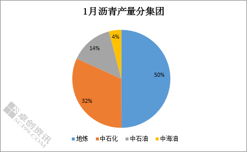 张艳飞:1月产量255.98万吨 2月沥青产量将继续下滑