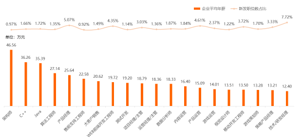 2020年短视频企业平均年薪超19万 中高端人才收入超金融、房地产 第1张