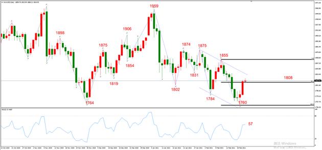 图3，XAUUSD 02月23日 日线级别-ATFX