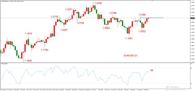 图1，EURUSD 02月23日 日线级别-ATFX