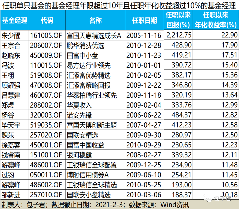 赵晓东,偏好银行股的耐力长跑型选手