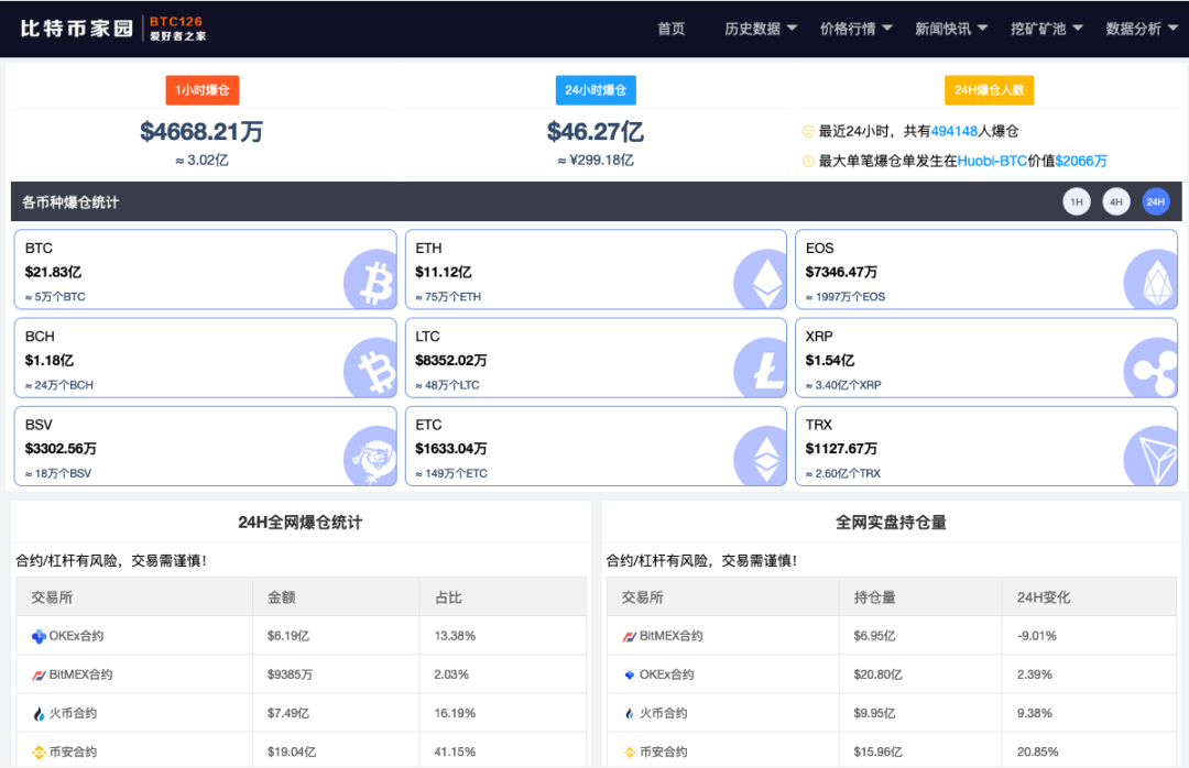 比特币血崩!5小时暴跌7000美元,超49万币民爆仓!插图3 比特币血崩!5小时暴跌7000美元,超49万币民爆仓!插图3