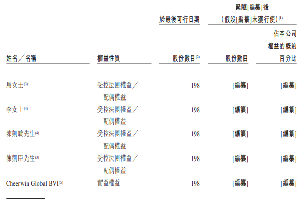 图片来源:朝云集团港股招股书