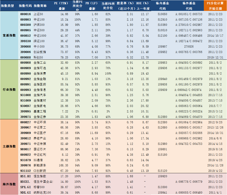 2021年2月23日A股主要指数估值表