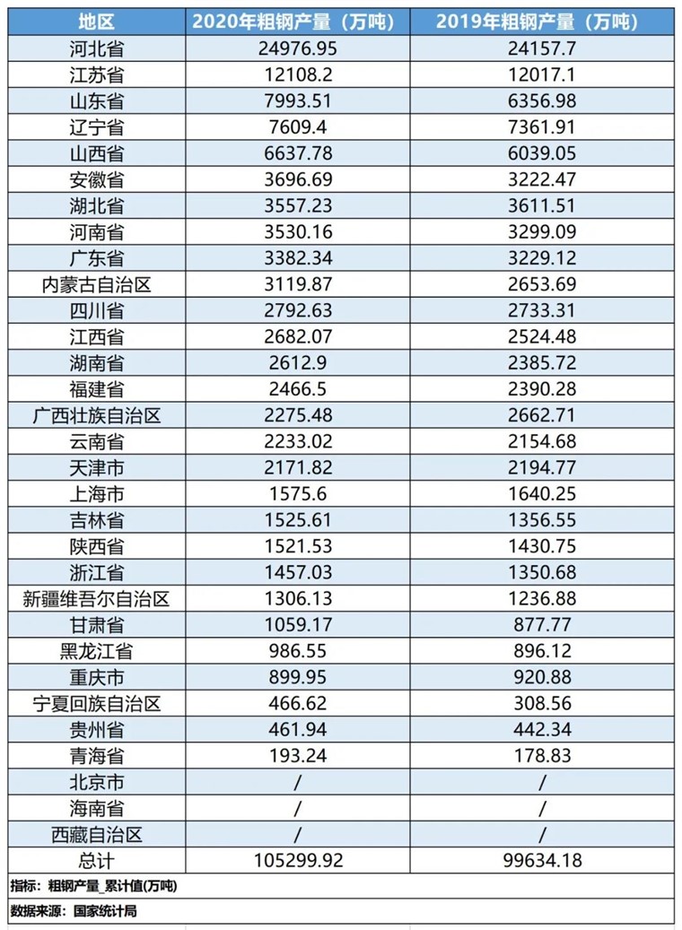 2020年各省份粗钢产量出炉