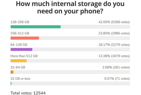调查发现多数手机用户青睐128GB