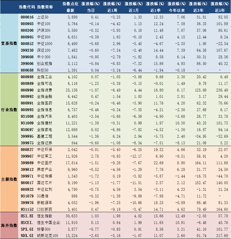 2021年2月23日A股主要指数估值表