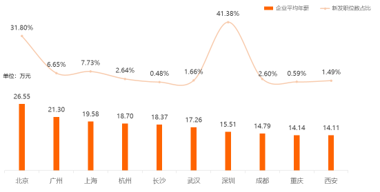 2020年短视频企业平均年薪超19万 中高端人才收入超金融、房地产 第2张