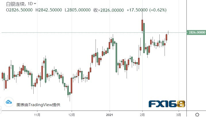 (白银期货日线图来源:FX168)