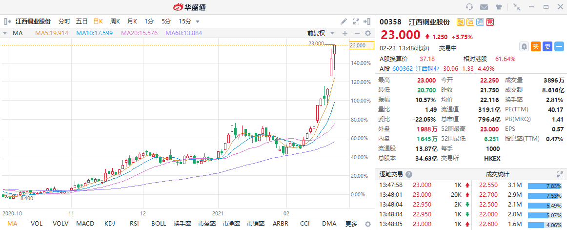 个股异动丨江西铜业三连阳再创新高,三个交易日累计涨