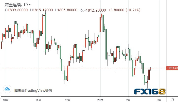 (黄金期货日线图来源:FX168)