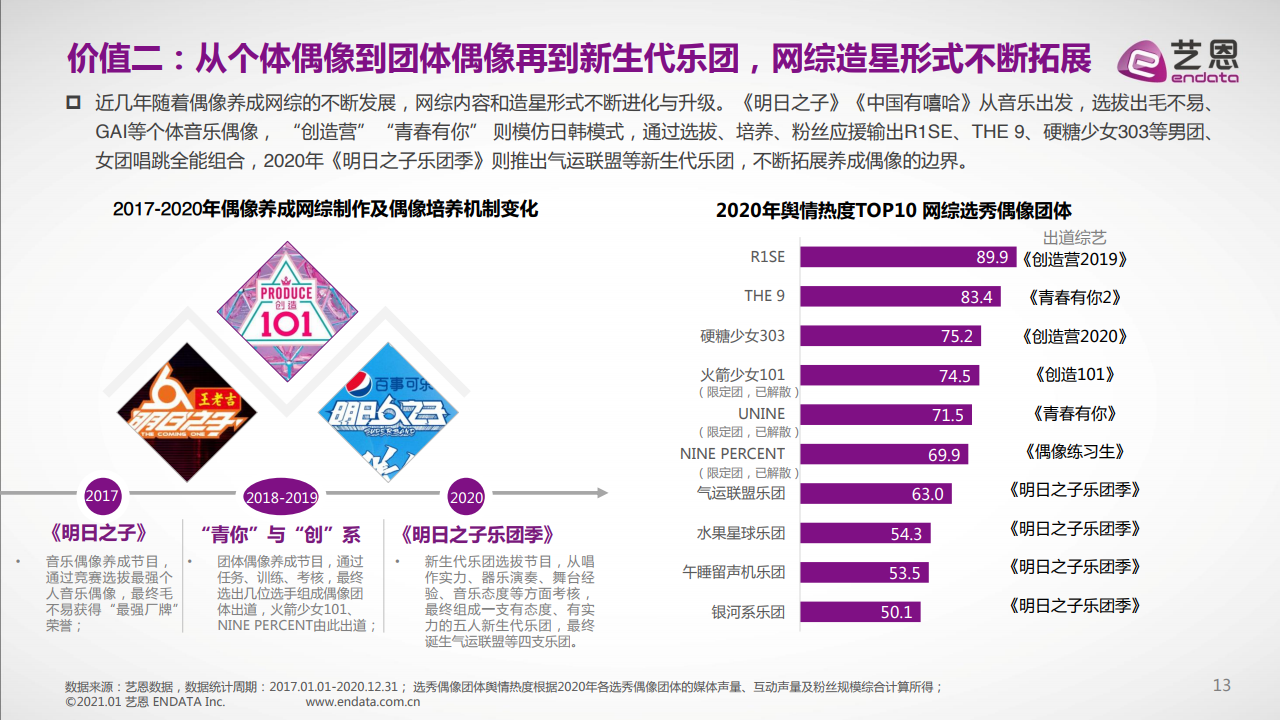艺恩2020年中国偶像产业发展报告
