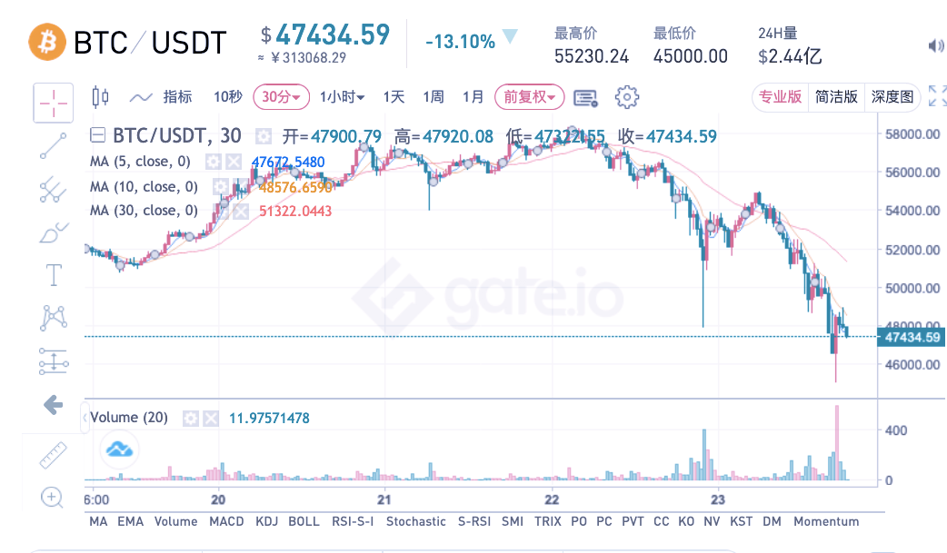 比特币血崩!5小时暴跌7000美元,超49万币民爆仓!插图 比特币血崩!5小时暴跌7000美元,超49万币民爆仓!插图
