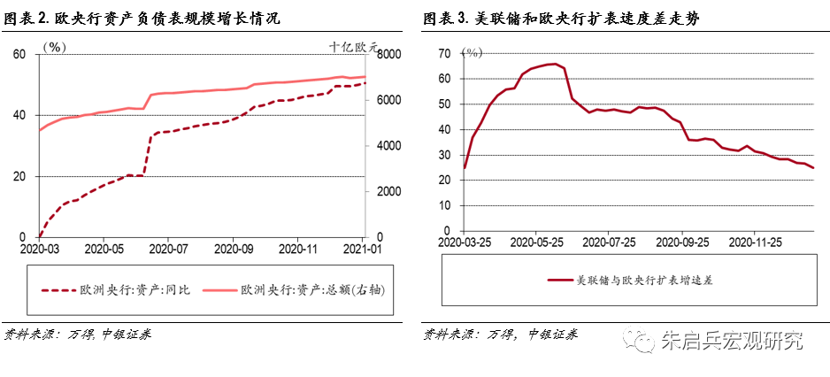 欧央行1月议息会议点评——宽松金融环境下的扩表放缓