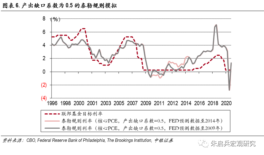 泰勒规则预测美联储2021年下半年开始退出宽松——美联储12月FOMC会议点评