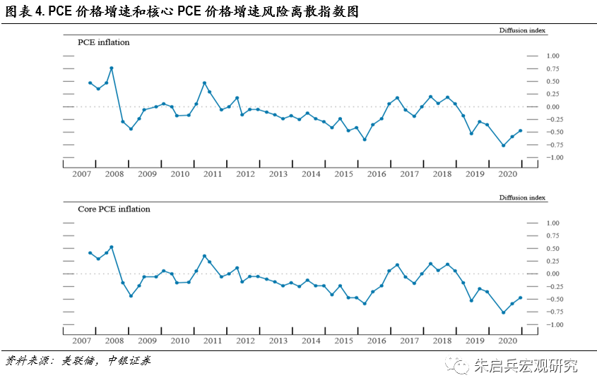 泰勒规则预测美联储2021年下半年开始退出宽松——美联储12月FOMC会议点评