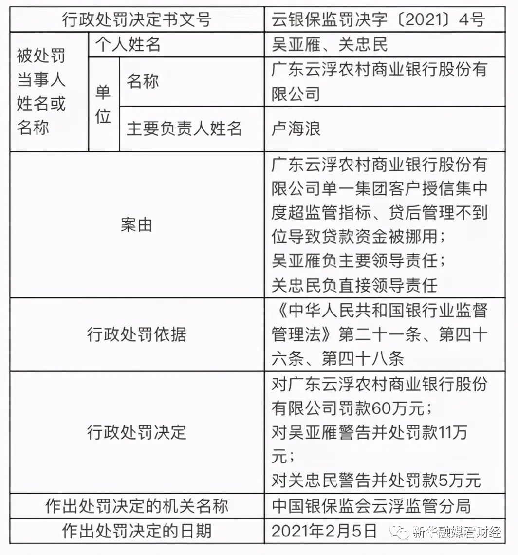 广东云浮农商行因贷款资金被挪用罚款60万 相关责任人被罚共16万