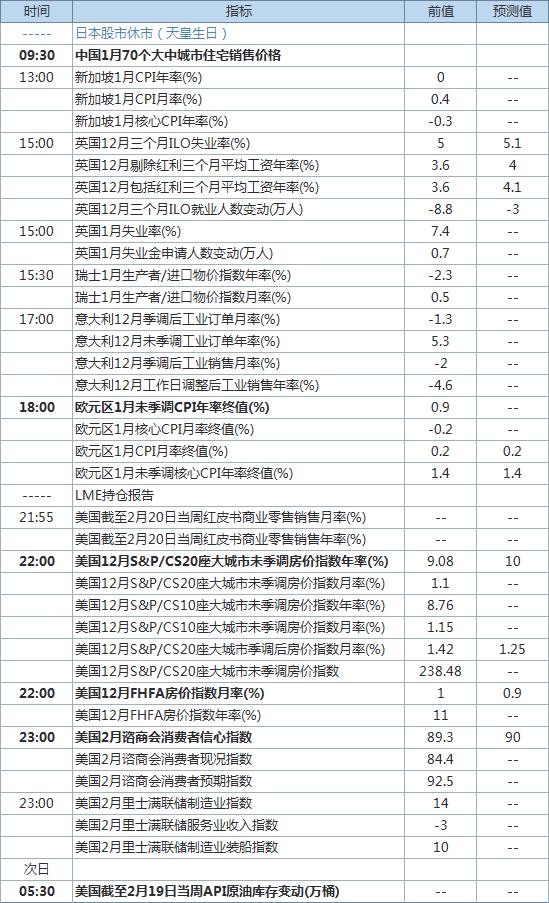2月23日重要财经数据及事件一览