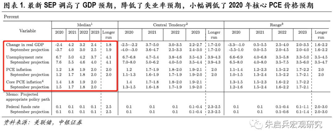 泰勒规则预测美联储2021年下半年开始退出宽松——美联储12月FOMC会议点评