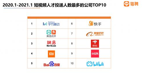 2020年短视频企业平均年薪超19万 中高端人才收入超金融、房地产 第3张