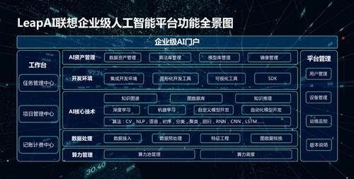 联想企业级人工智能平台LeapAI功能全景图
