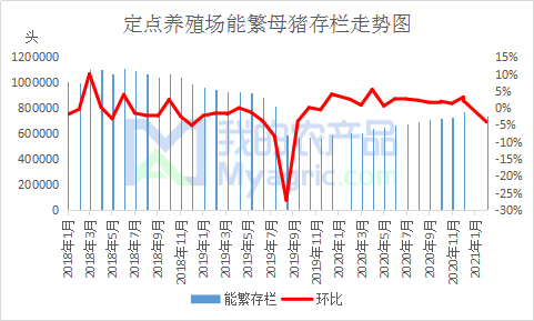 图4 定点养殖场能繁母猪存栏走势图