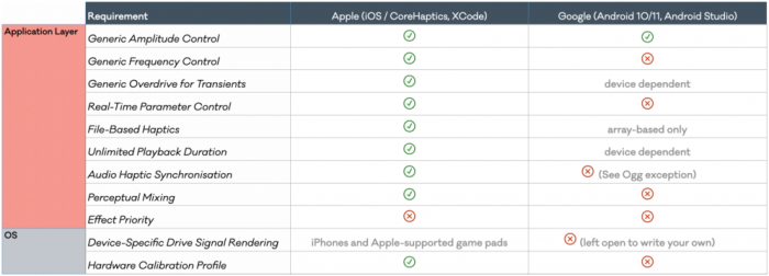 iOS和 Android 平台之间存在着巨大的差异