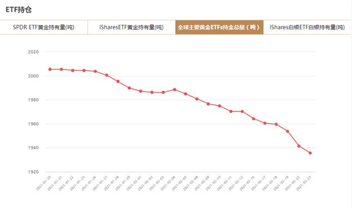 全球主要黄金ETFs2月23日持金总量与上一交易日减少5.85吨