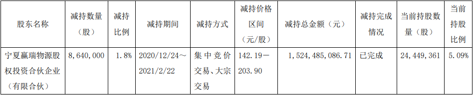 华熙生物股东赢瑞物源减持864万股 套现15亿元