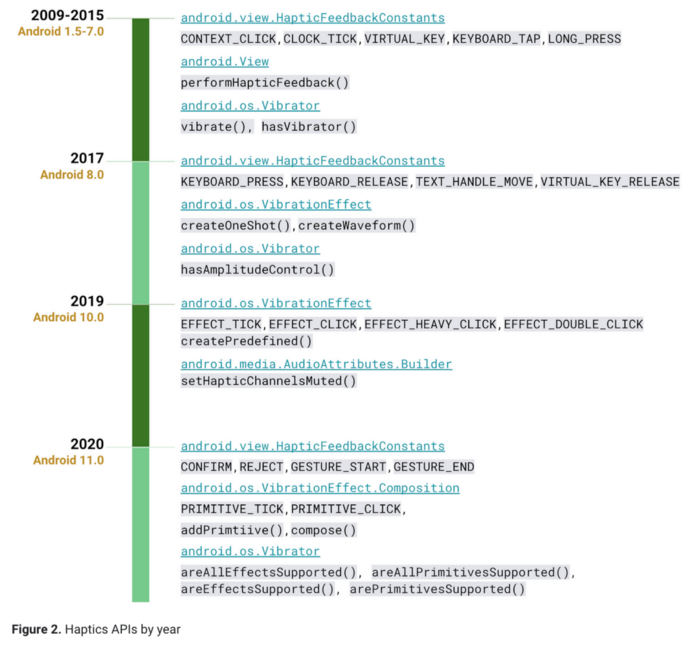 过去多年不断发展的Android 触觉反馈 API