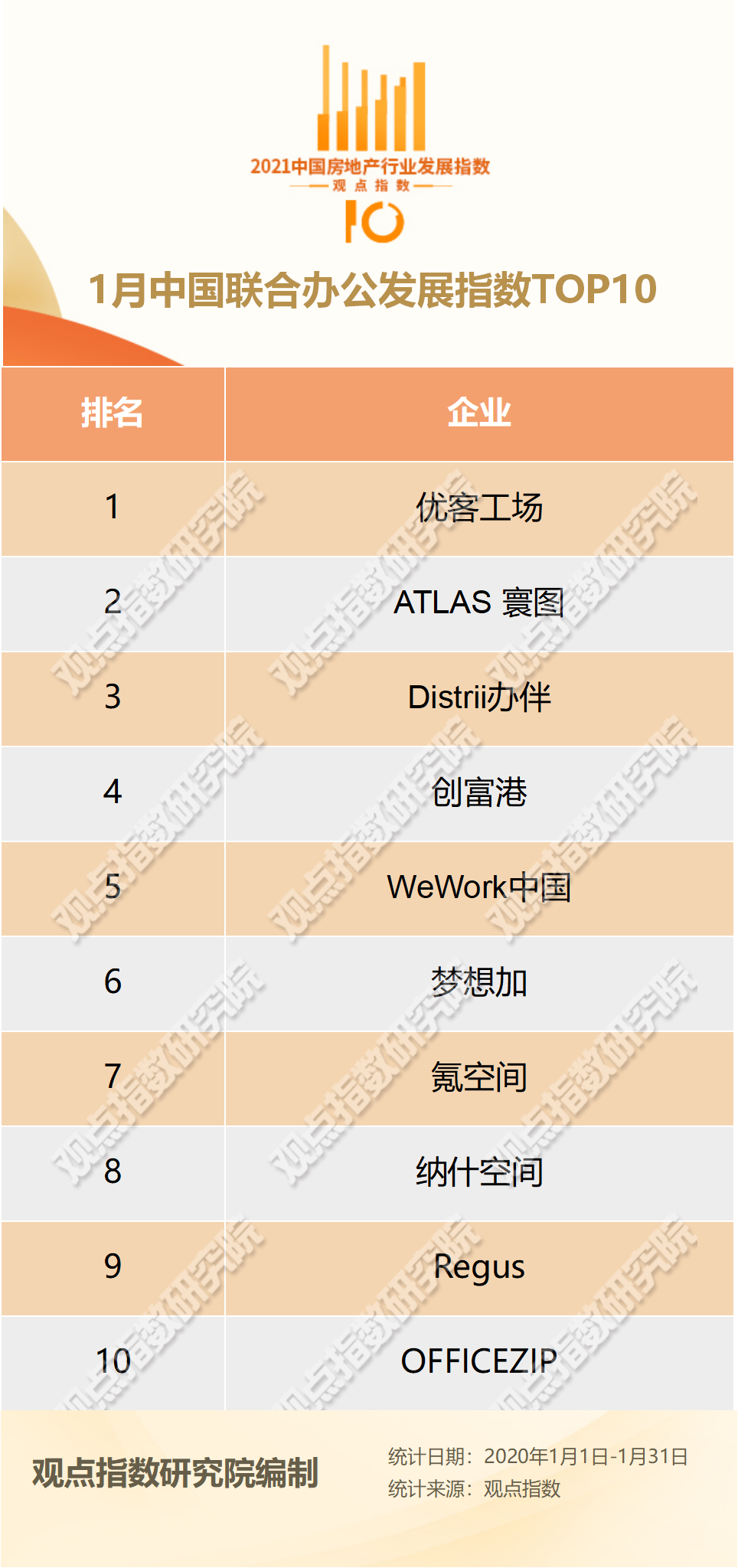 1月中国联合办公TOP10报告·观点月度指数