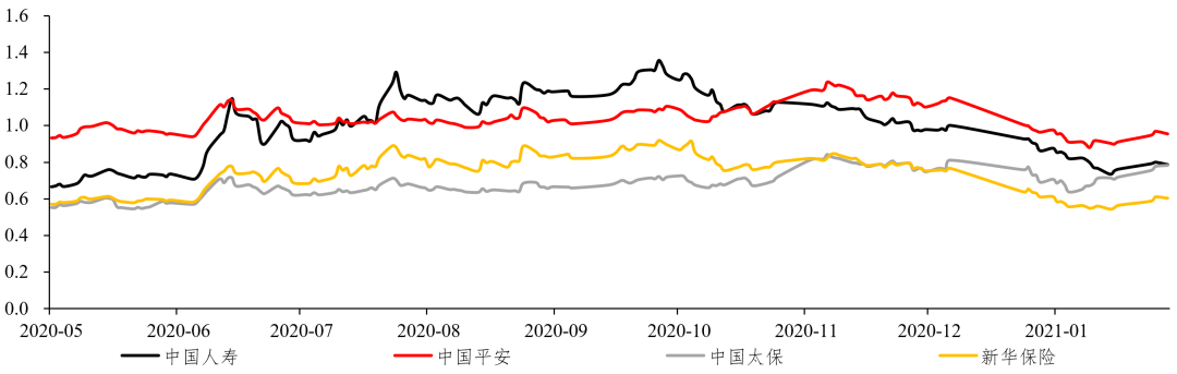 数据来源:wind,长城证券研究所,上图为A股PEV,下图为港股PEV,截至2021年02月22日