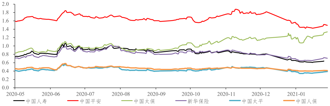 数据来源:wind,长城证券研究所,上图为A股PB,下图为港股PB,截至2021年02月22日