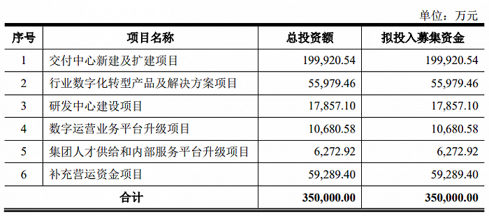  数据来源：招股书，界面新闻研究部