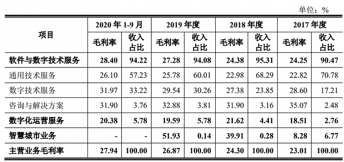 数据来源:招股书,界面新闻研究部